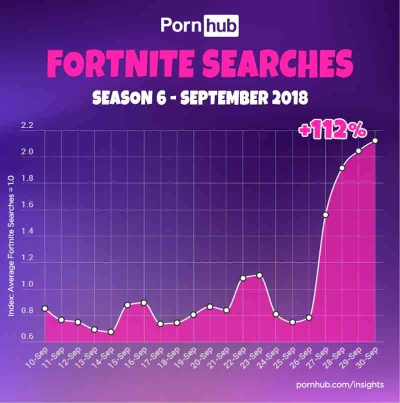 fortnite searches increased on pornhub after season 6 3 1
