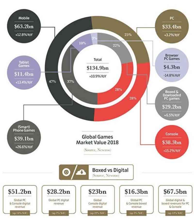 Global gaming industry earned a total revenue of approximately $134 billion 2 gaming 1 1