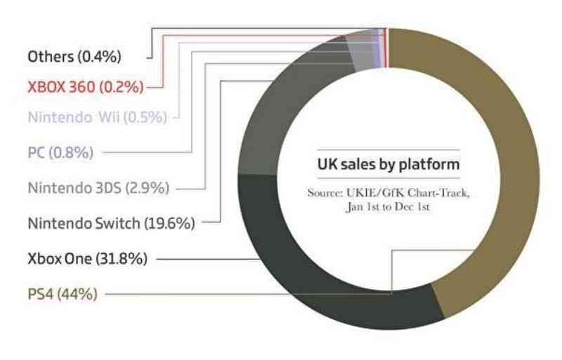 Global gaming industry earned a total revenue of approximately $134 billion 3 gaming 2 1
