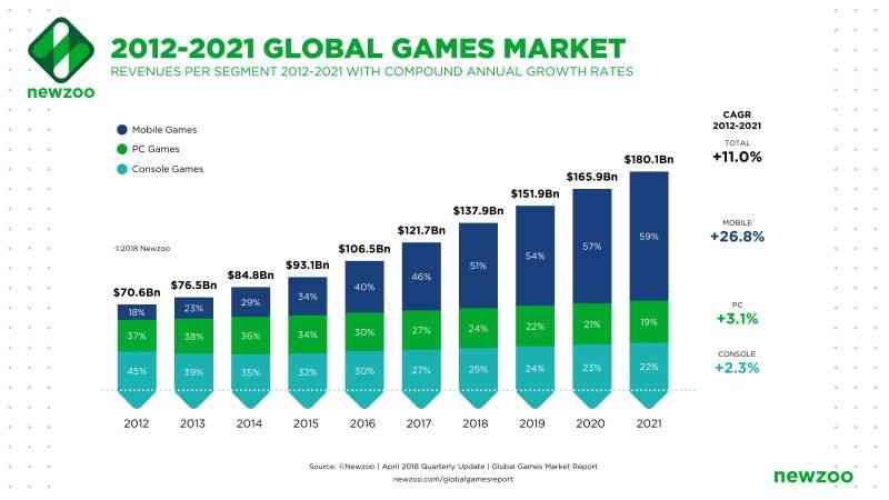 Global gaming industry earned a total revenue of approximately $134 billion 4 gaming 3 1
