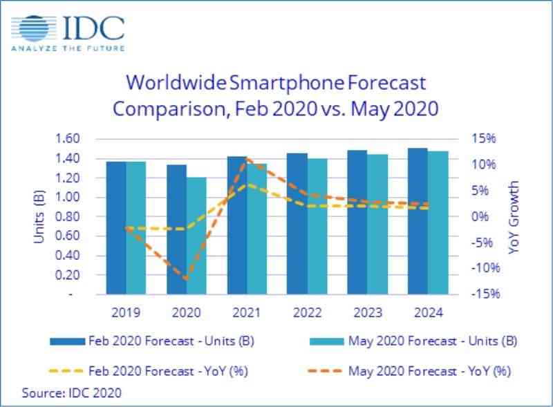 How will be smart phone sales in 2020?