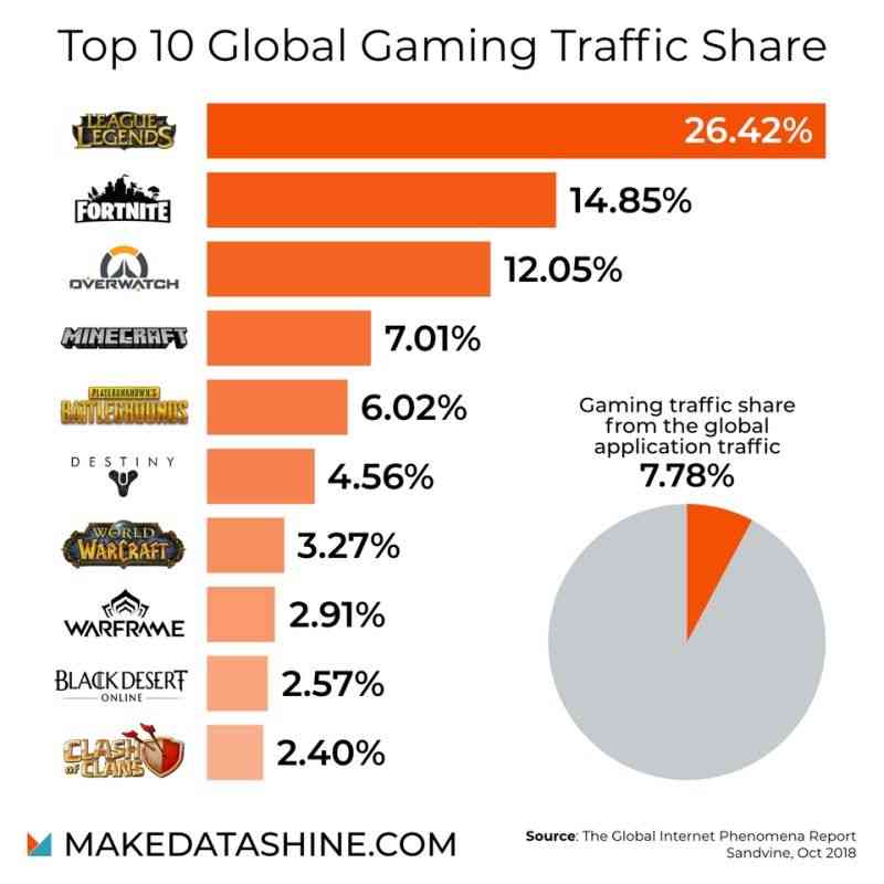 league of legends still leading in global gaming traffic share 1 1