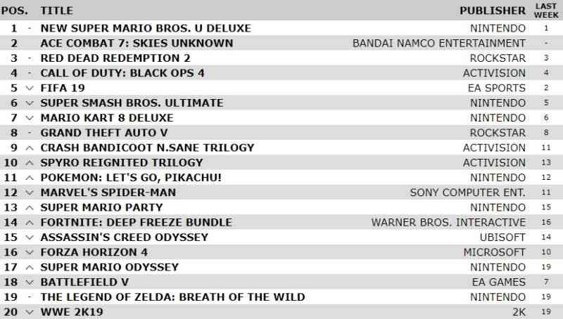 New Super Mario Bros. U Deluxe is best selling game of the week once again 2 new super mario bros u deluxe is best selling game of the week once again 1 1