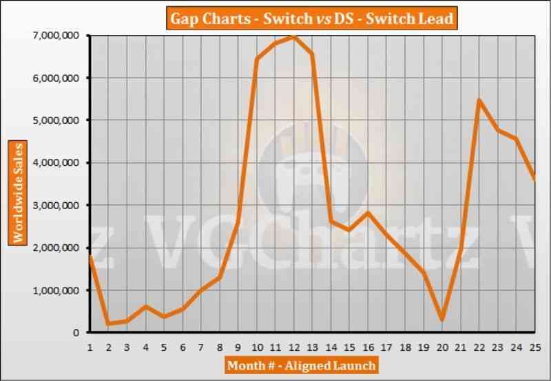 nintendo switch vs nintendo ds sales comparison charts published 1 1