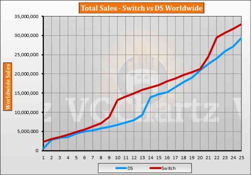 nintendo switch vs nintendo ds sales comparison charts published 2 1