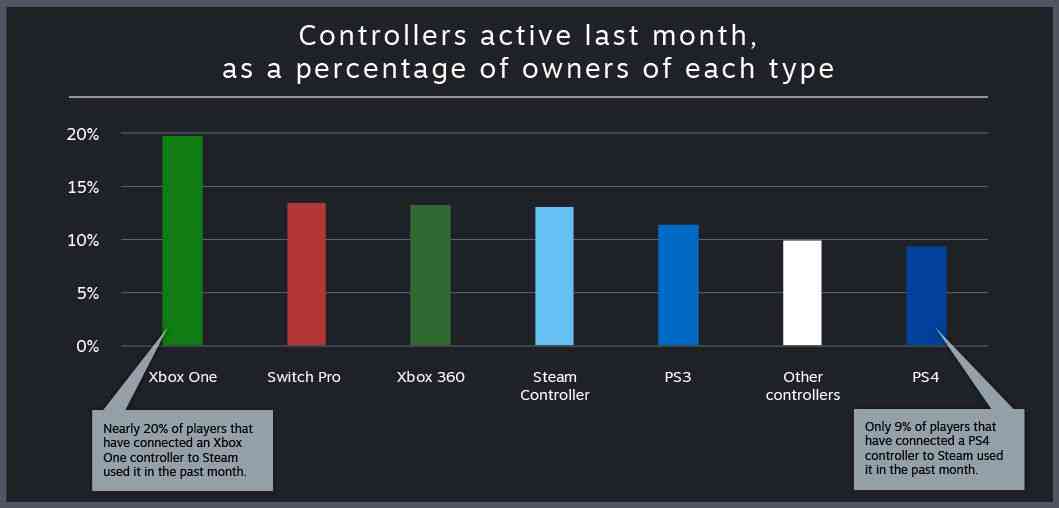 steam released a report about controllers 3 1