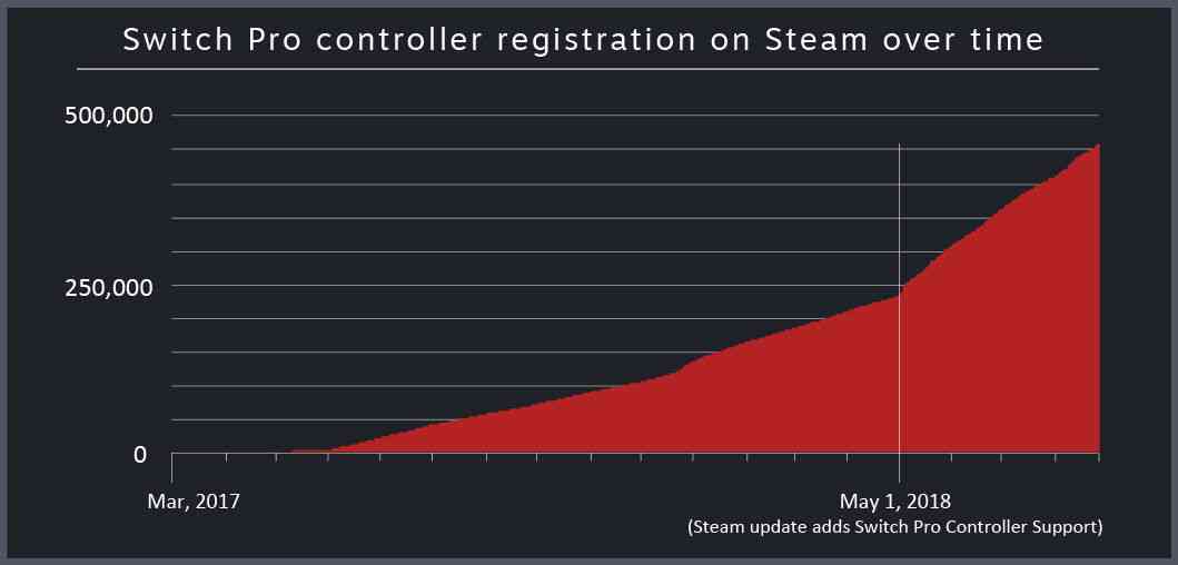 steam released a report about controllers 4 1