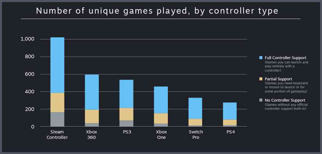 steam released a report about controllers 5 1