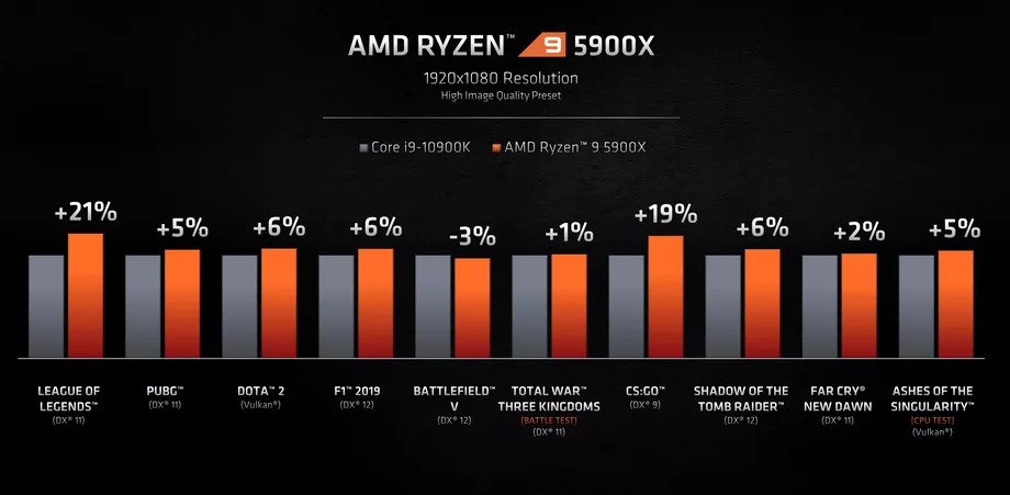 AMD Announced Ryzen 5000 Processors