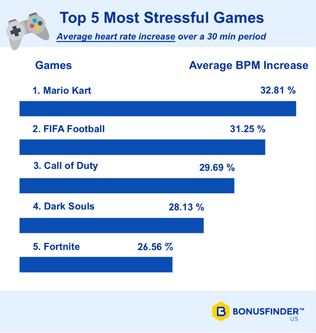Mario Kart and Dark Souls 3 are the Most Stressful Games