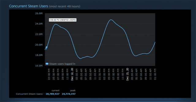 steam concurrent players