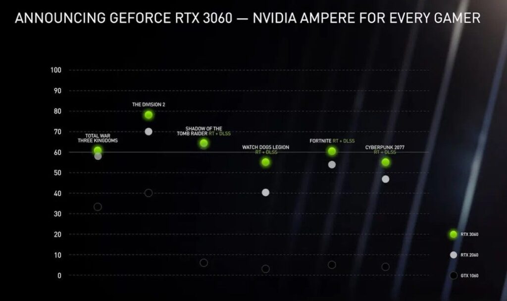 GeForce RTX 3060 Has Officially Announced