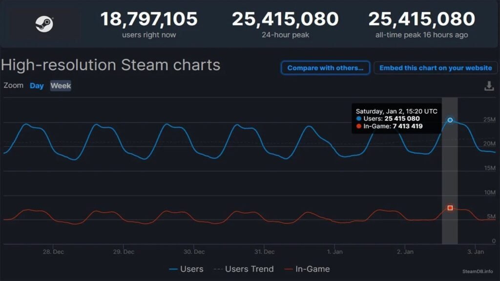 Steam Started 2021 By Crossing 25 Million Concurrent Users