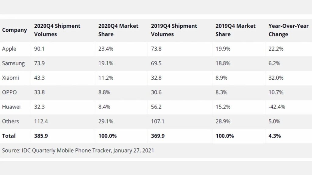 Apple Becomes the World's Best-Selling Smartphone of 2020