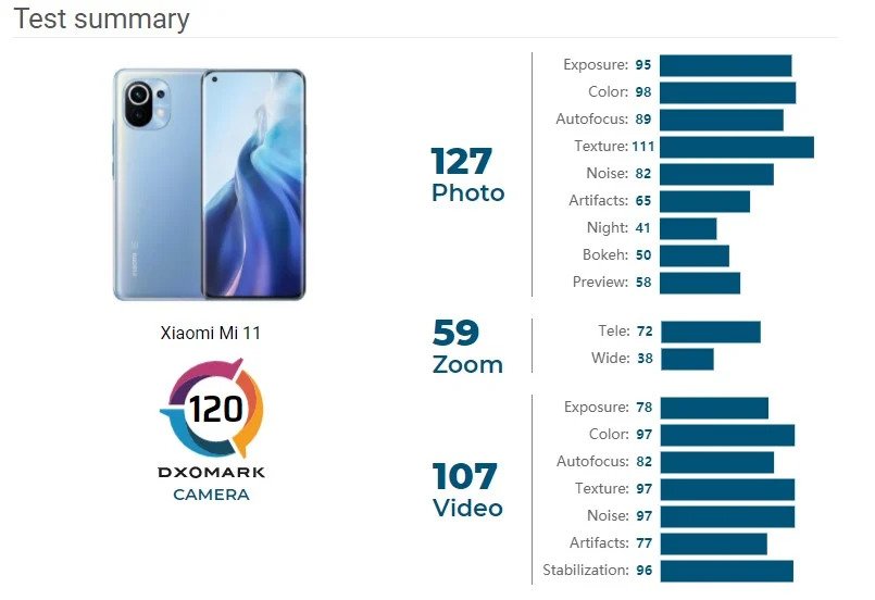 Xiaomi Mi 11 scores 120 points on DxOMark