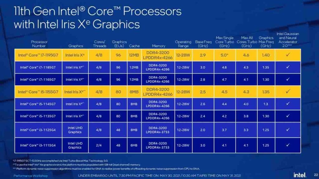 Intel 11th Generation 5 GHz Processor Announced