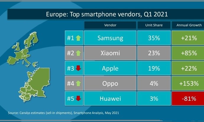 Xiaomi Leaves Apple Behind In Smartphone Sales in Europe