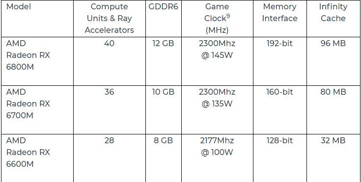 AMD Radeon RX 6000M Series Mobile Graphics Processors Announced