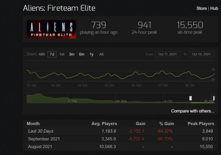 Aliens Fireteam Elite Player Count is Less Than 1000