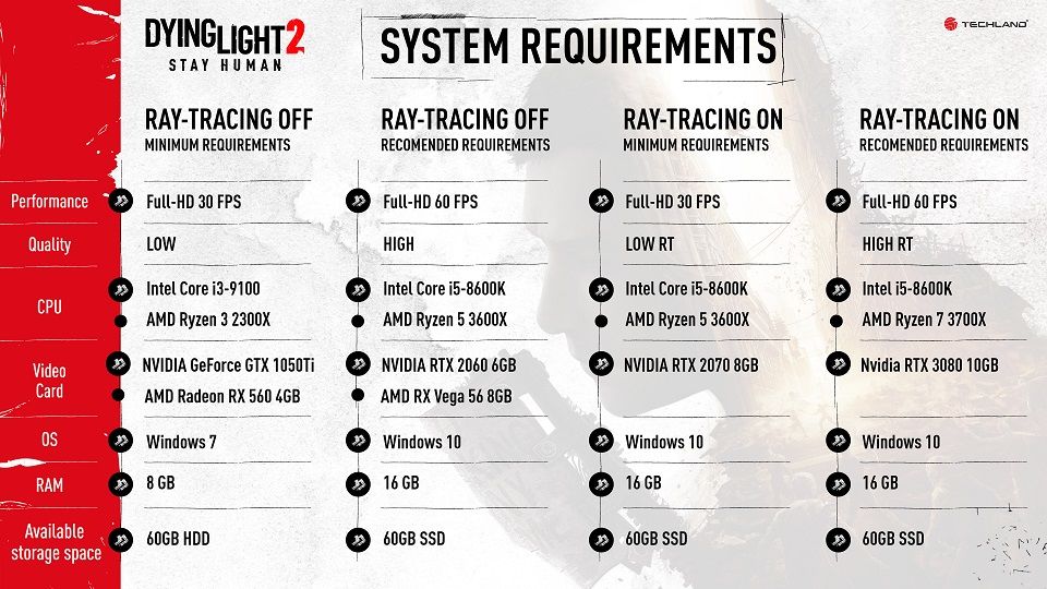Dying Light 2 System Requirements Have Been Revealed